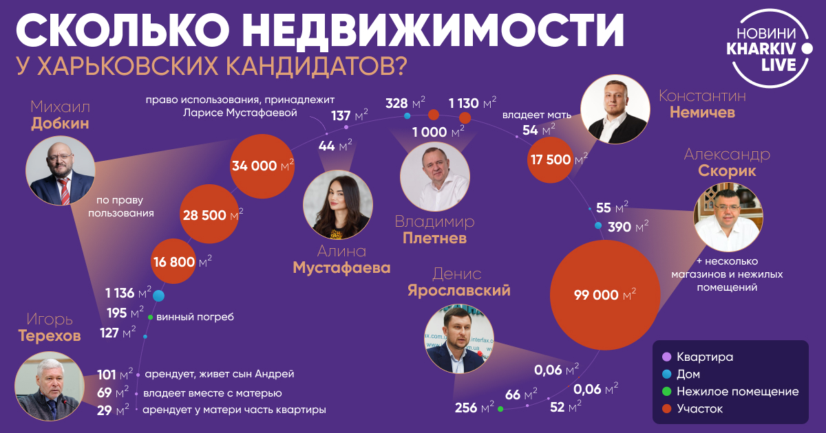 Декларации кандидатов в мэры Харькова