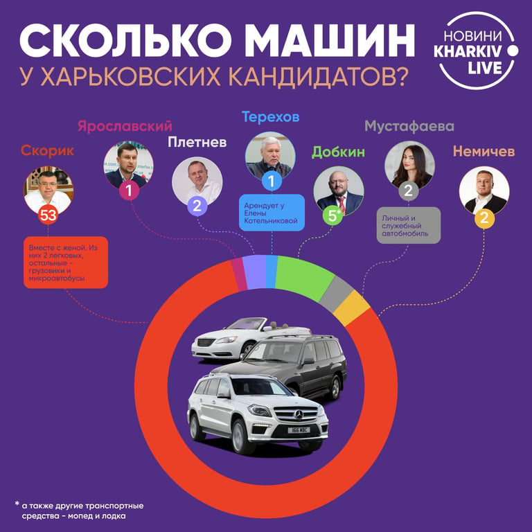 Декларации кандидатов в мэры Харькова