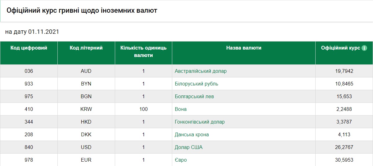 Курс валют