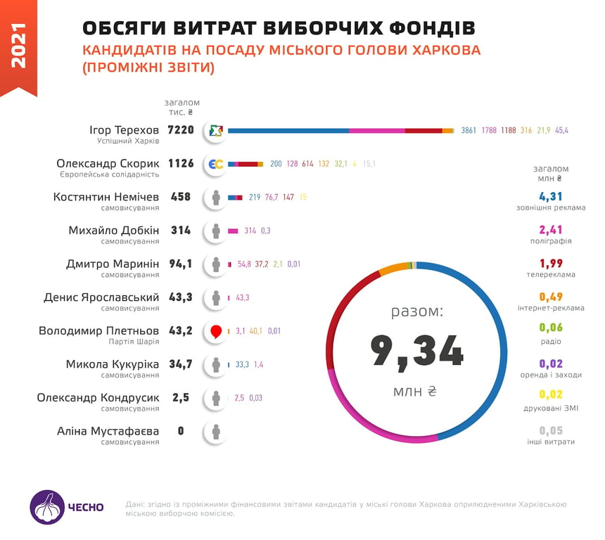 Выборы в Харькове: итоги предвыборной гонки