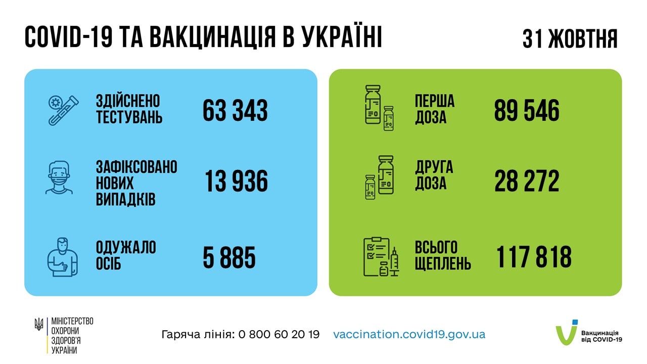 Коронавирус в Украине - данные о больных на 1 ноября
