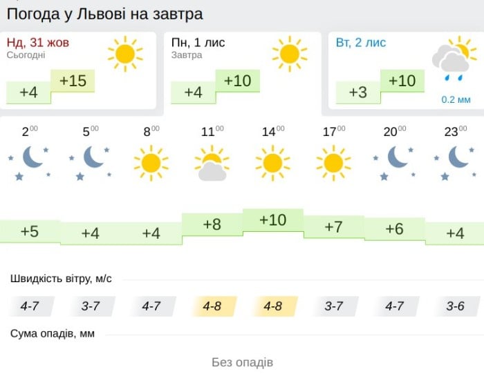 Погода Львов