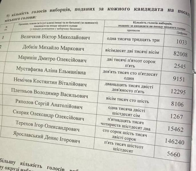 Стали известны результаты выборов в Харькове