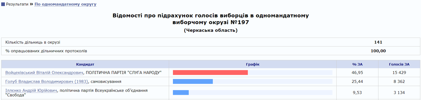 Результати виборів на виборчому окрузі №197 у Черкаській області