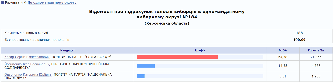 Результати виборів на виборчому окрузі №184 у Херсонській області