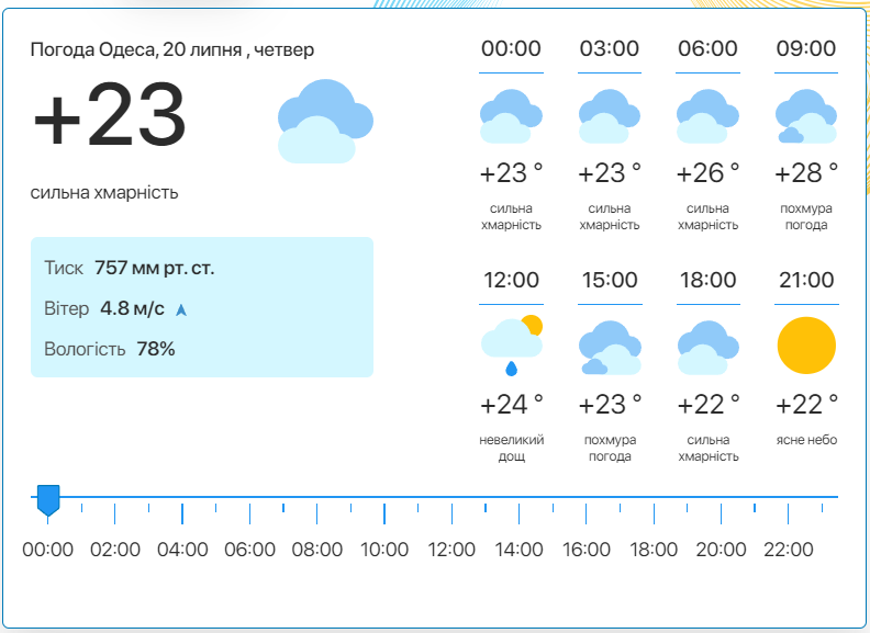 Детальний прогноз погоди в Одесі. Фото: meteo.ua​​​​