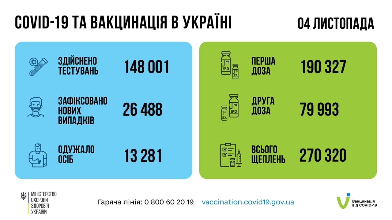 Статистика щодо коронавірусу в Україні - дані за 4 листопада 2021