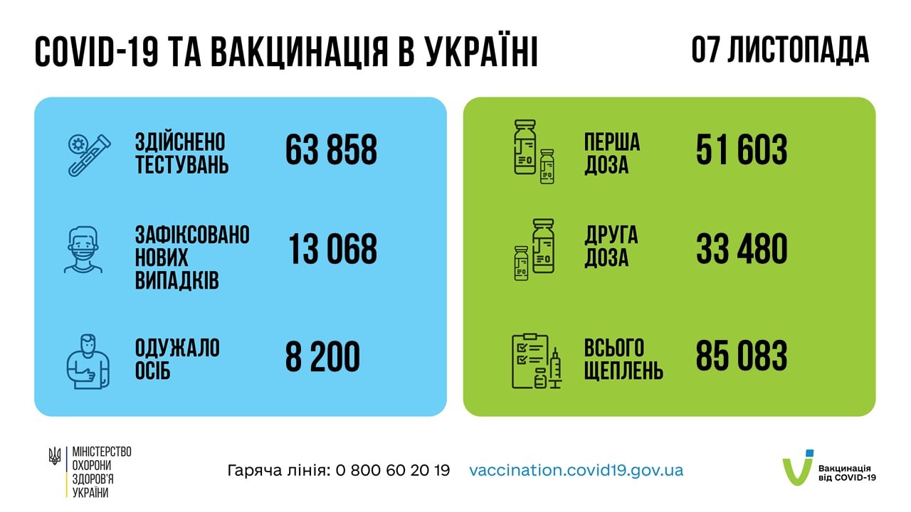 Дані щодо коронавірусу в Україні станом на 8 листопада 2021