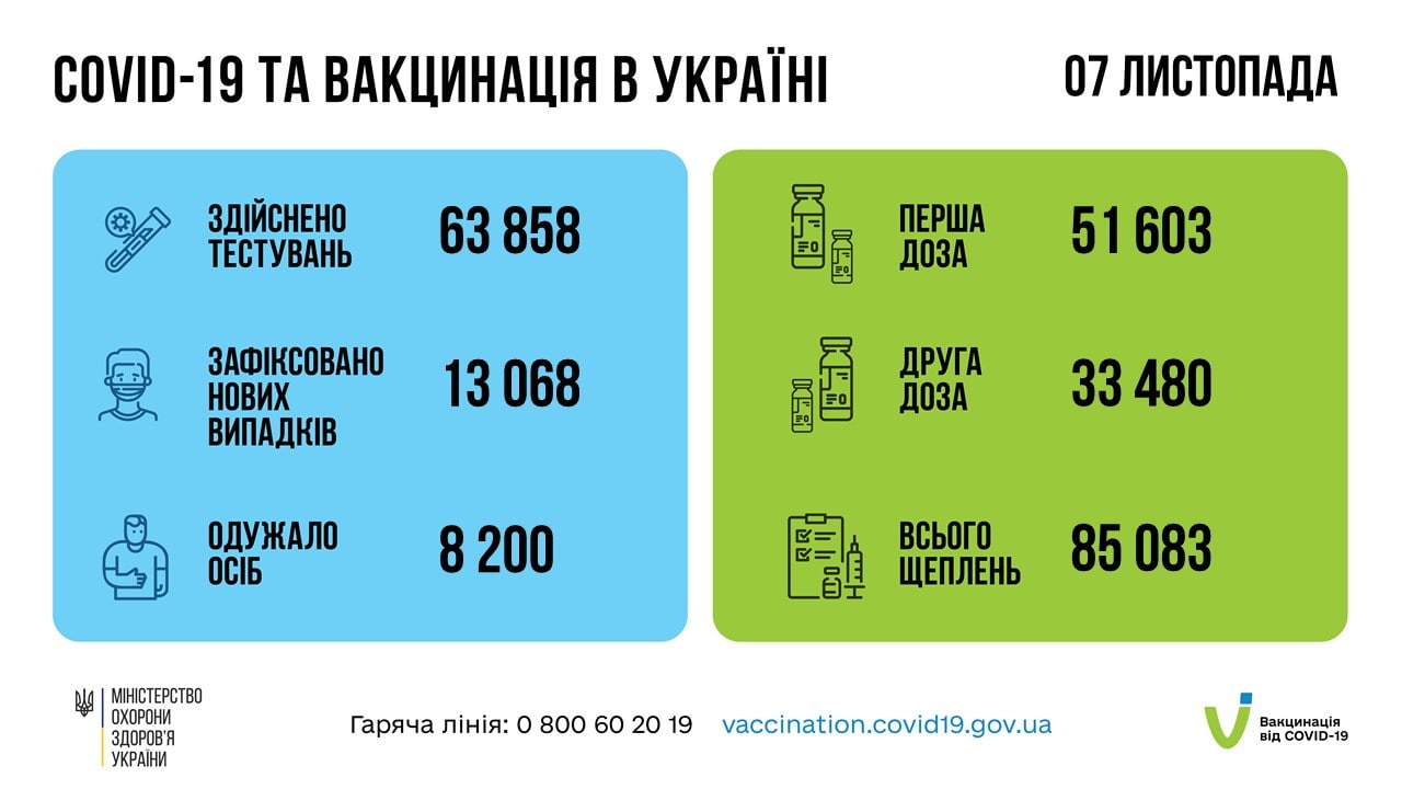 Дані щодо коронавірусу в Україні станом на 8 листопада 2021