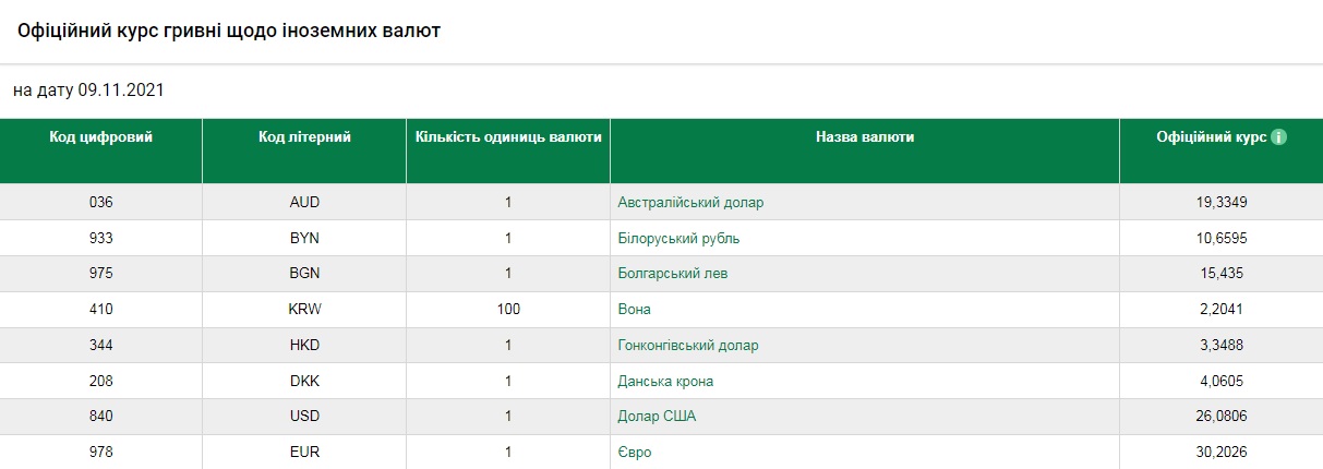 Курс валют