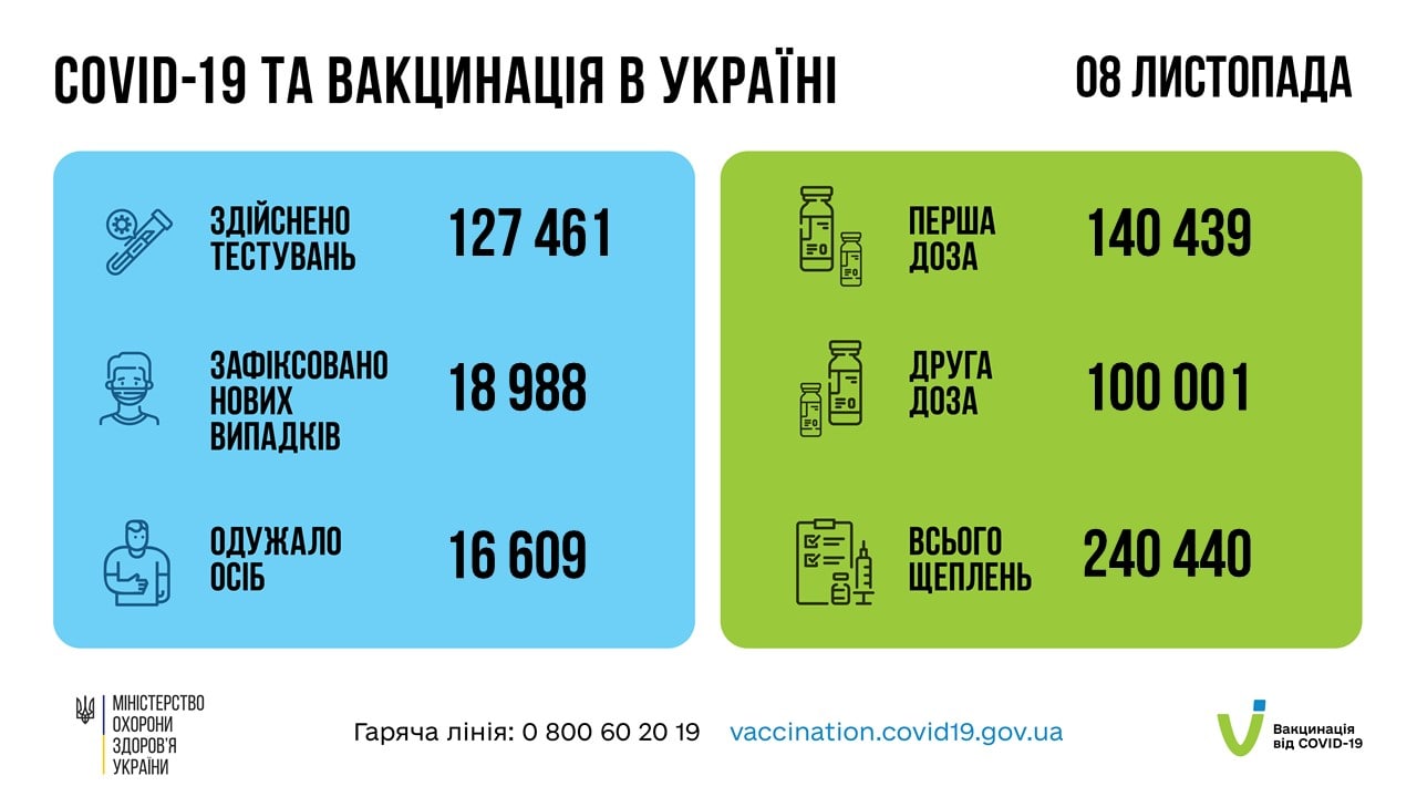 Коронавирус в Украине - данные по COVID-19 на 9 ноября 2021 года