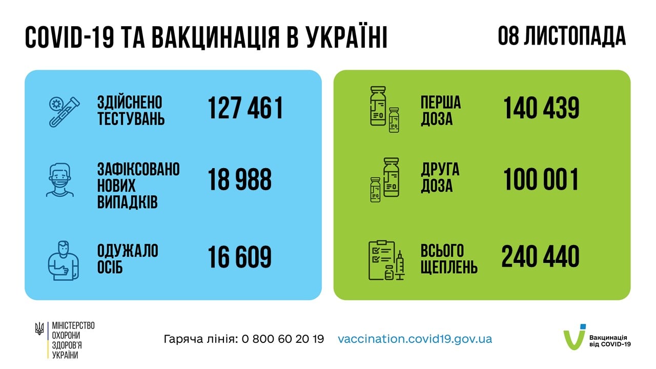Коронавирус в Украине - данные по COVID-19 на 9 ноября 2021 года