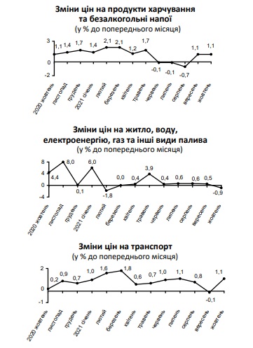 Ціни в Україні