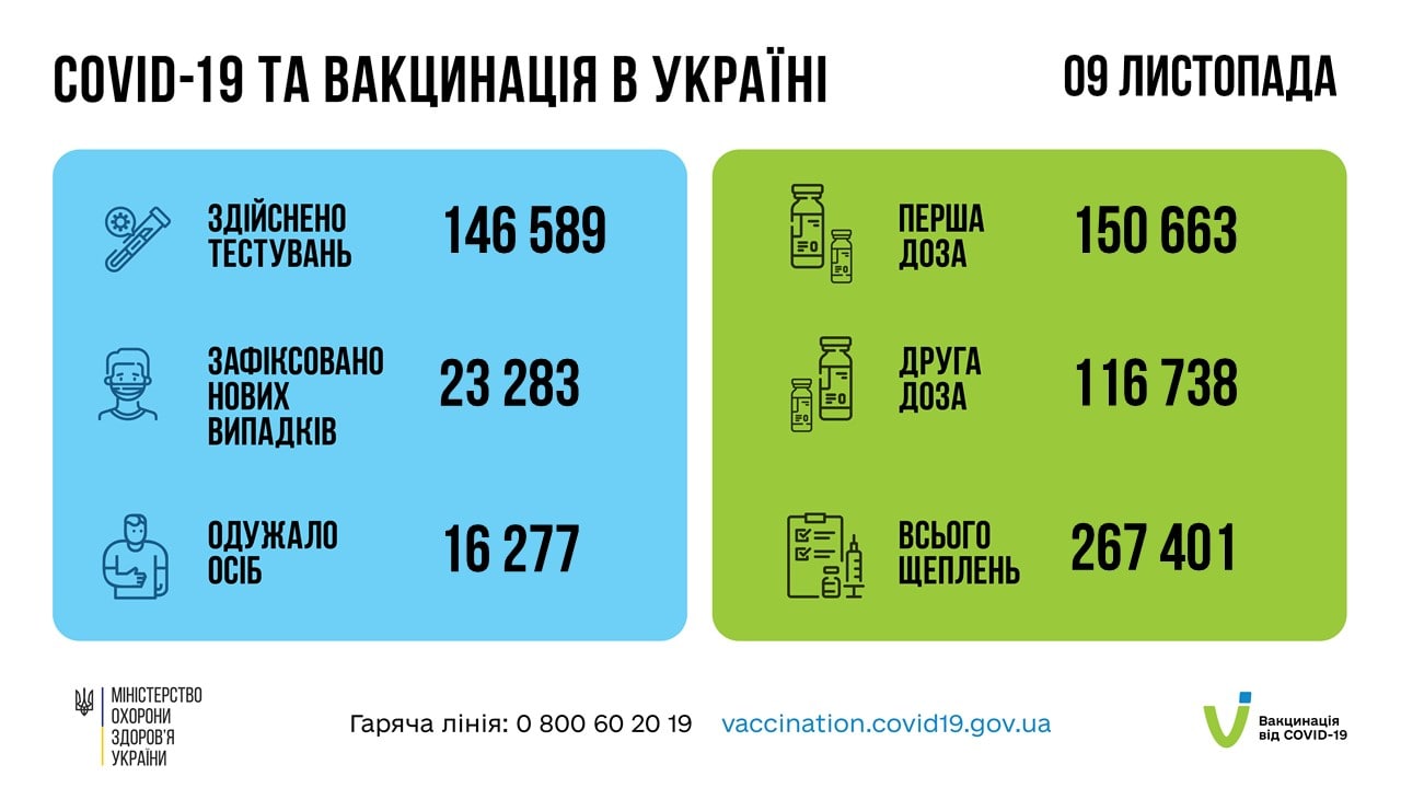 Коронавірус в Україні - статистика щодо COVID-19 за 9 листопада