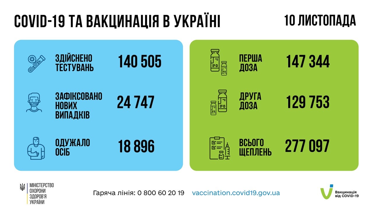 Коронавирус в Украине - статистика за 10 ноября