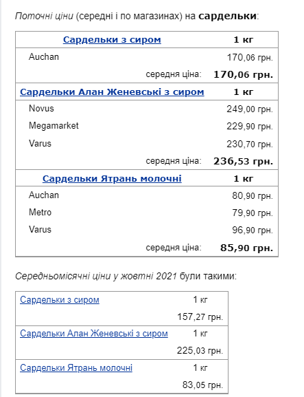 Ціни на м'ясні продукти