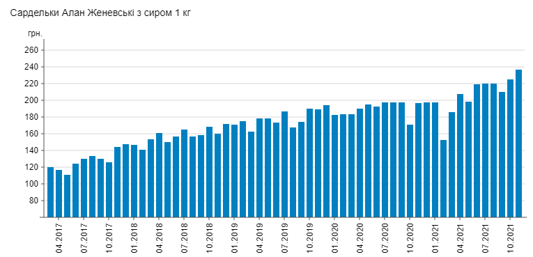 Ціни на м'ясні продукти