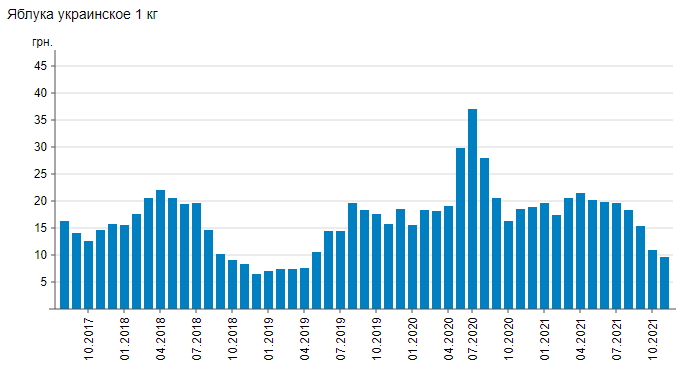 Ціни на яблука в Україні