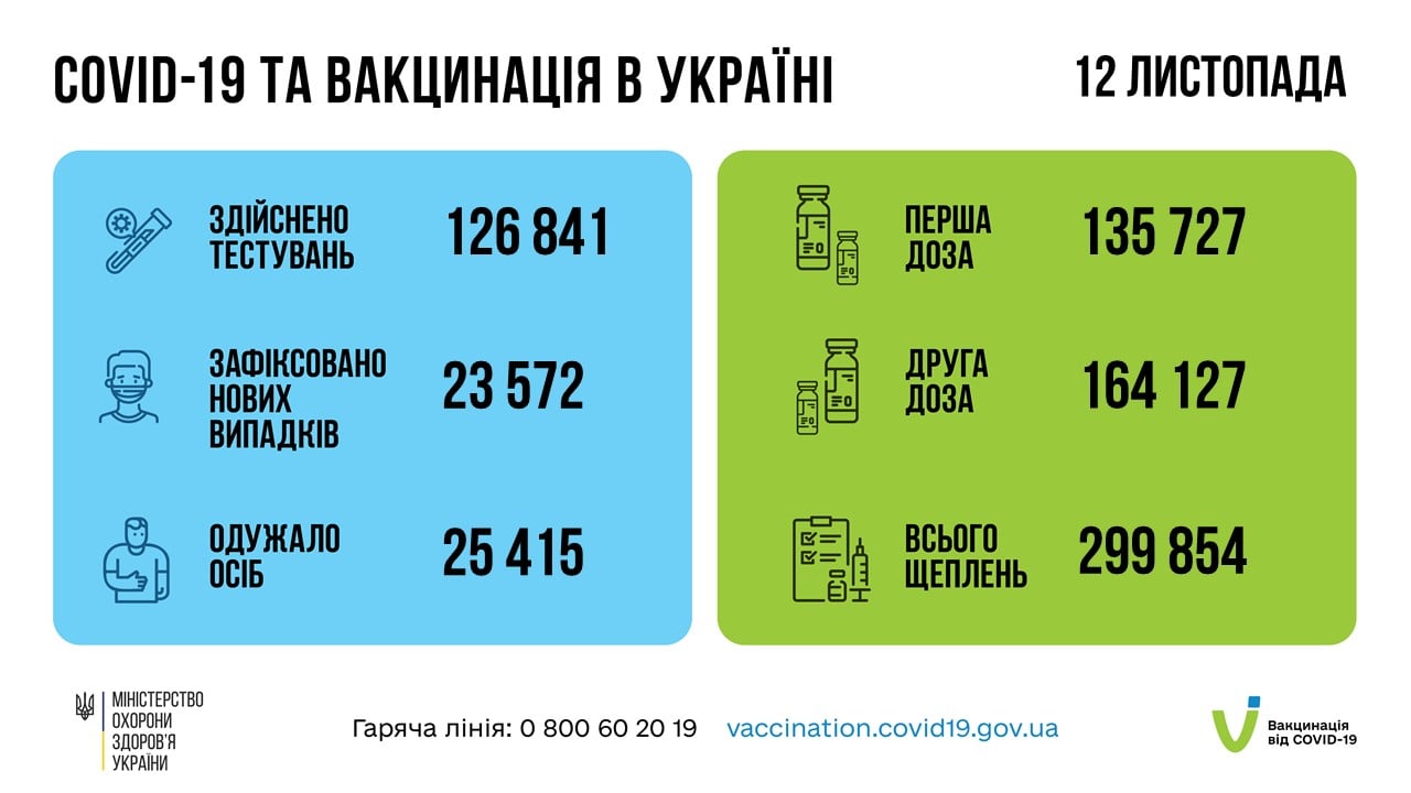 Статистика щодо коронавірусу в Україні на 13 листопада