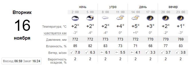 Погода в Одесі