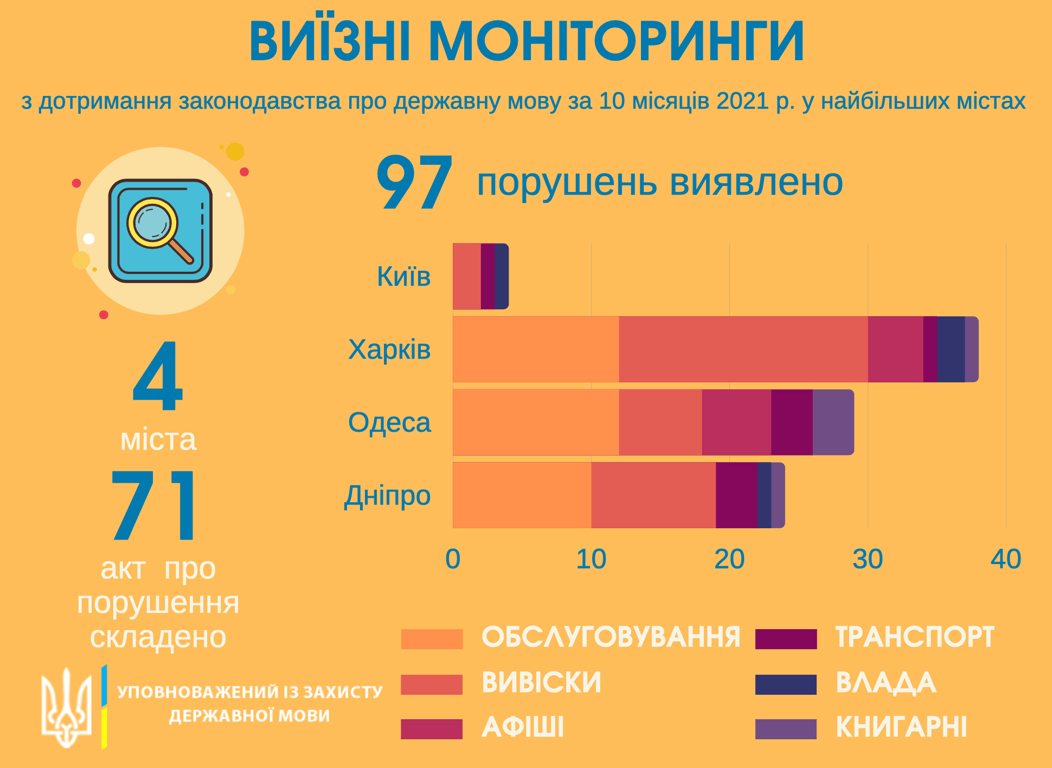 Одеса друга по Україні за кількістю порушень мовного закону