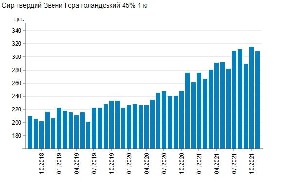 зростання цін на сир