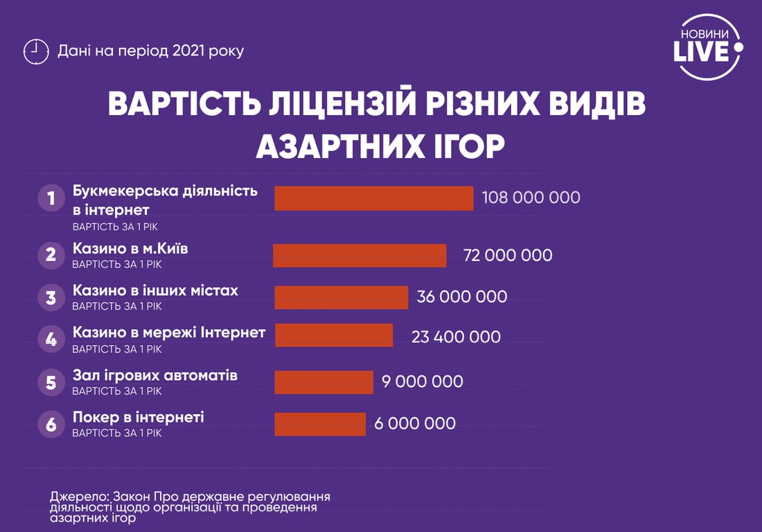 Казино, Україна, гральний бізнес, податки