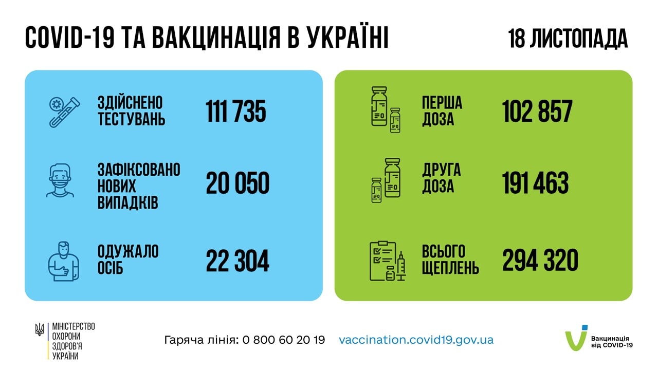 Данные по коронавирусу в Украине по состоянию на 19 ноября