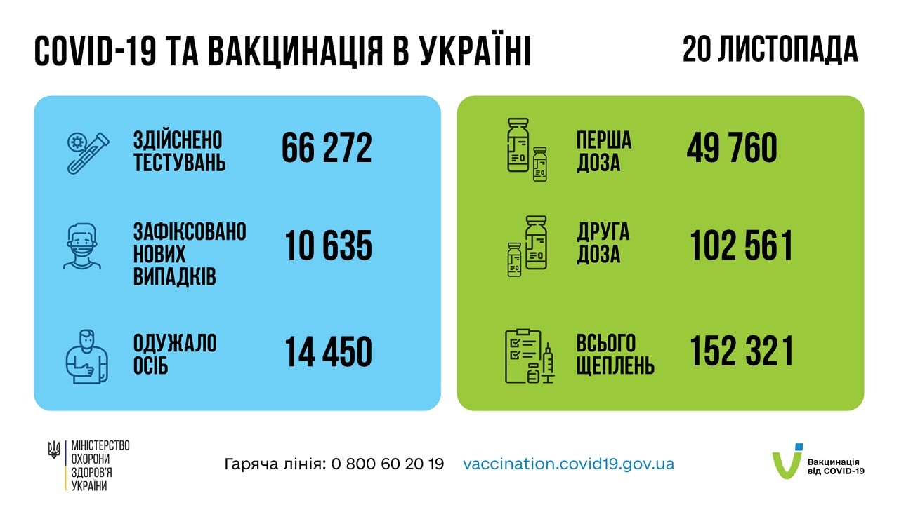 Коронавирус в Украине - данные по COVID-19 за 20 ноября