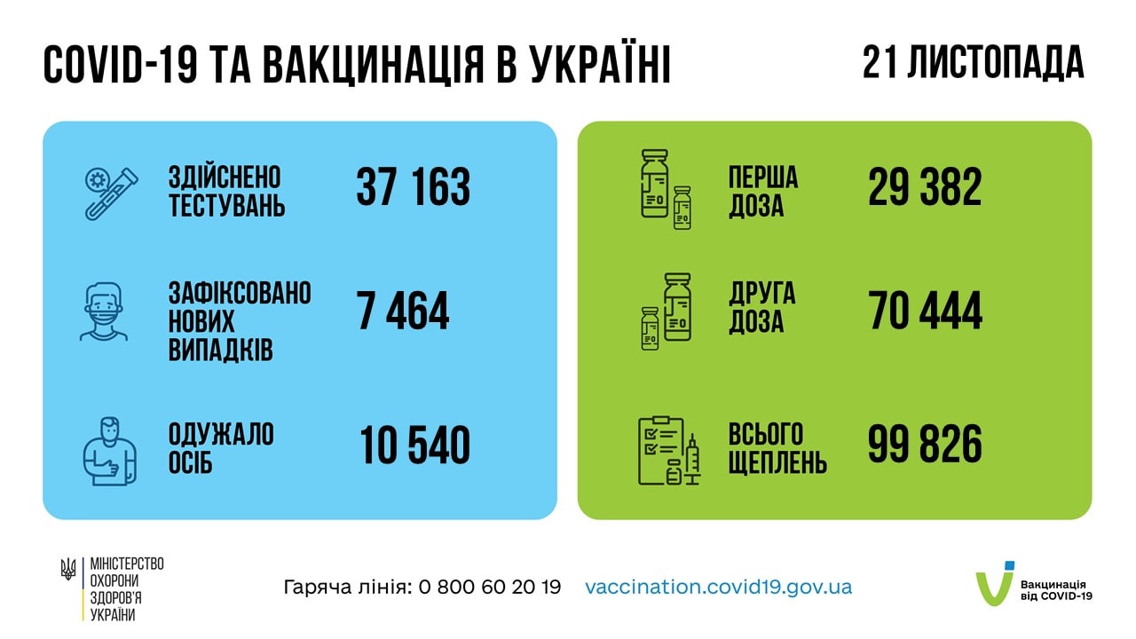 Коронавірус в Україні - дані за 21 листопада 2021