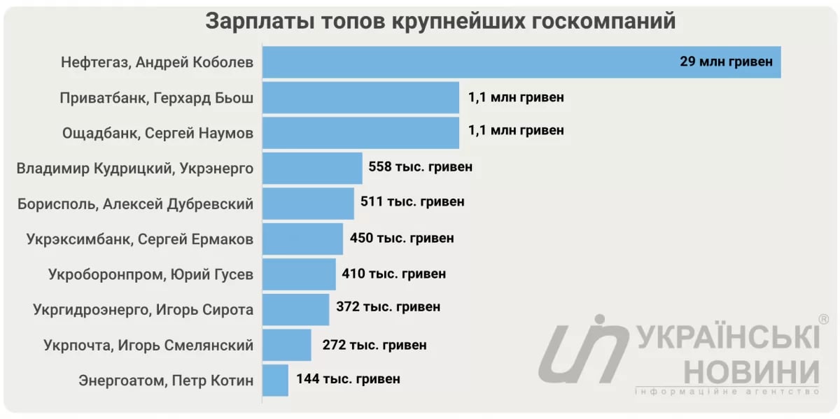 Зарплати топ-чиновників