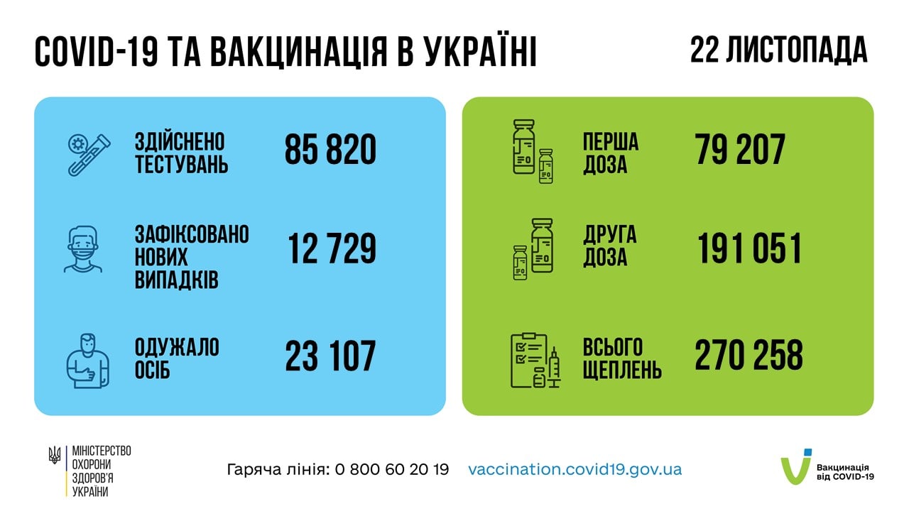 Статистика щодо коронавірусу в Україні - дані за 22 листопада 2021