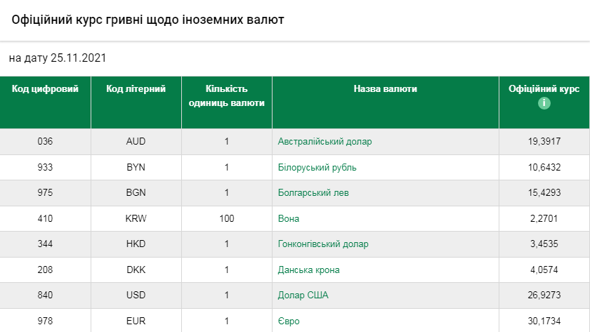 Курс валют на сьогодні 25 листопада