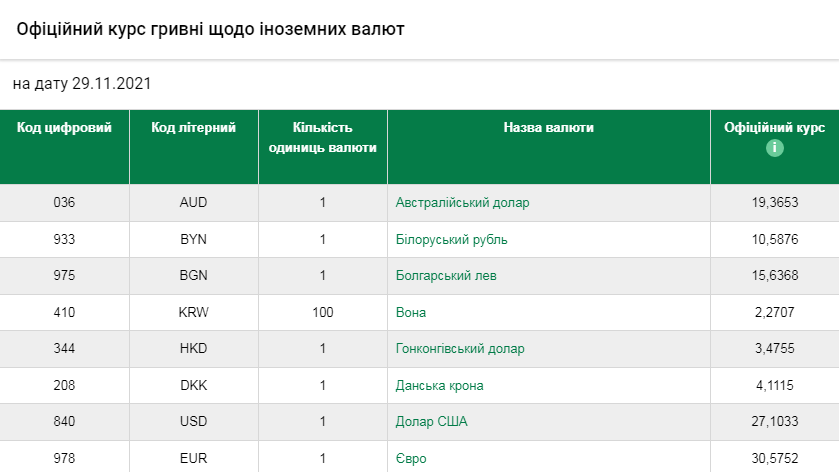Курс валют на 29 листопада