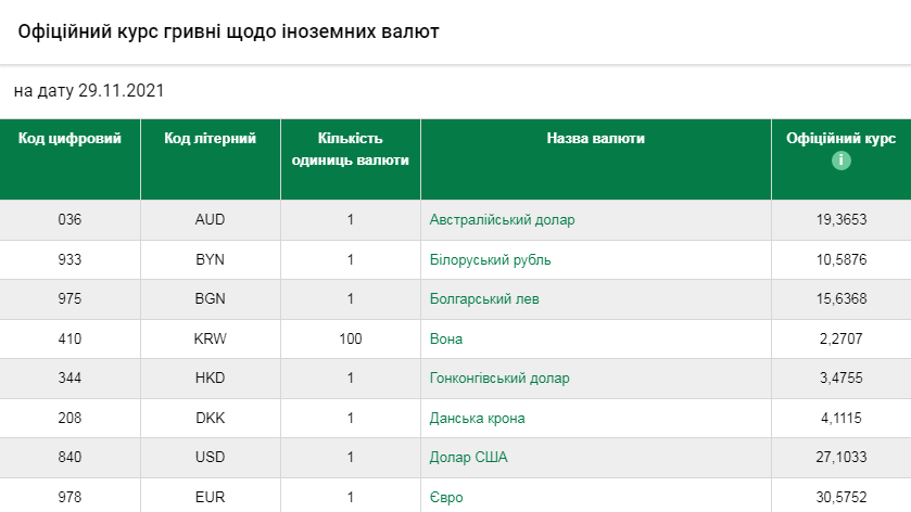 Курс валют на 29 ноября