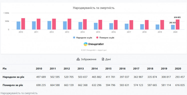 В Харкові щороку народжується все менше дітей - статистика