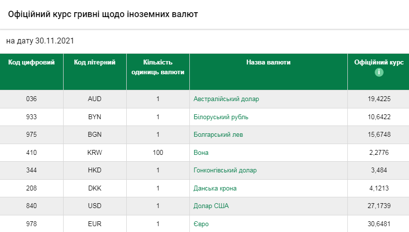 Курс валют на 30 листопада