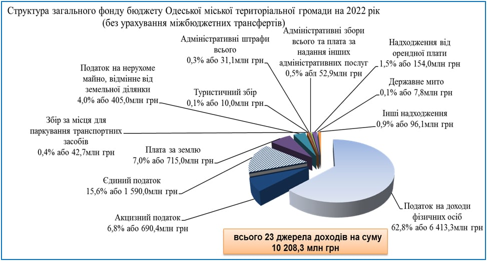 Деньги, бюджет, Одесса, 2022