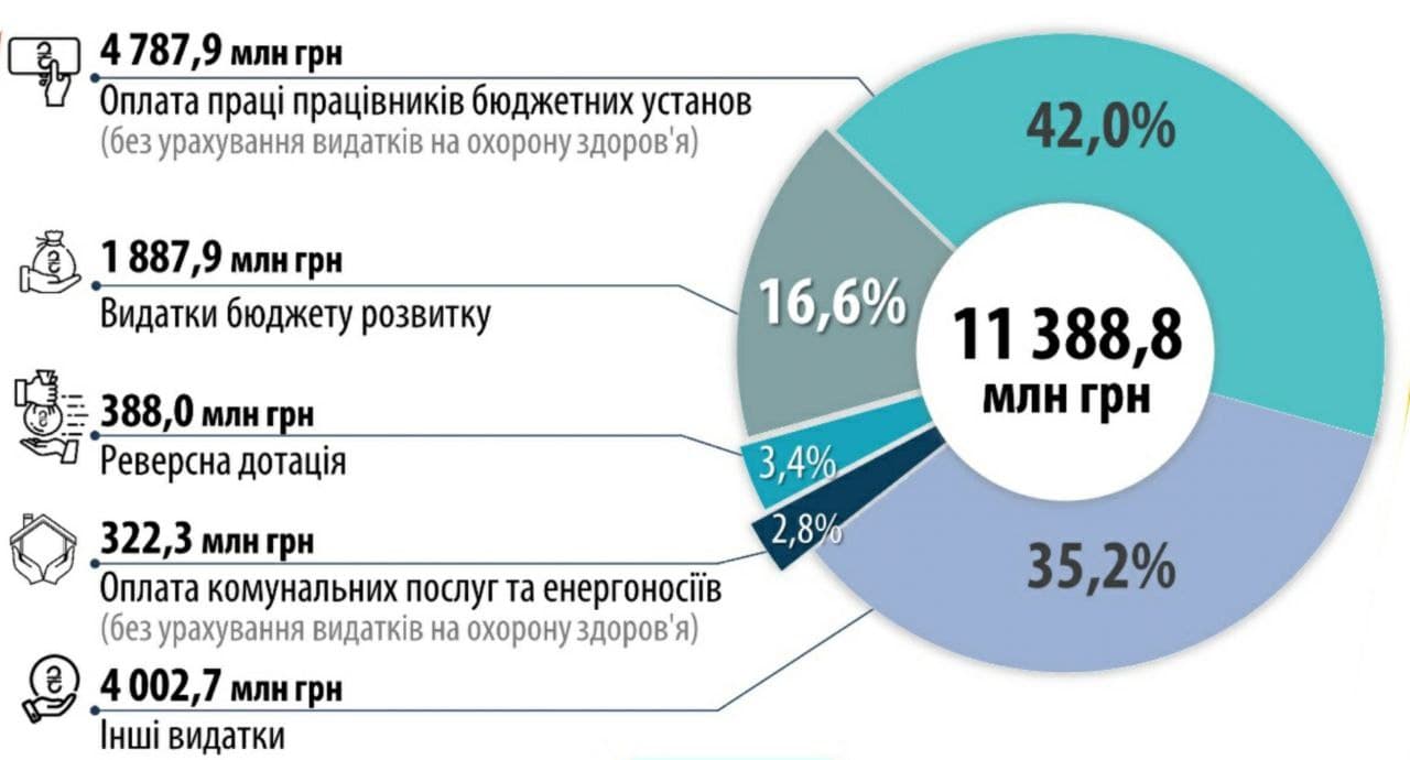 Деньги, бюджет, Одесса, 2022