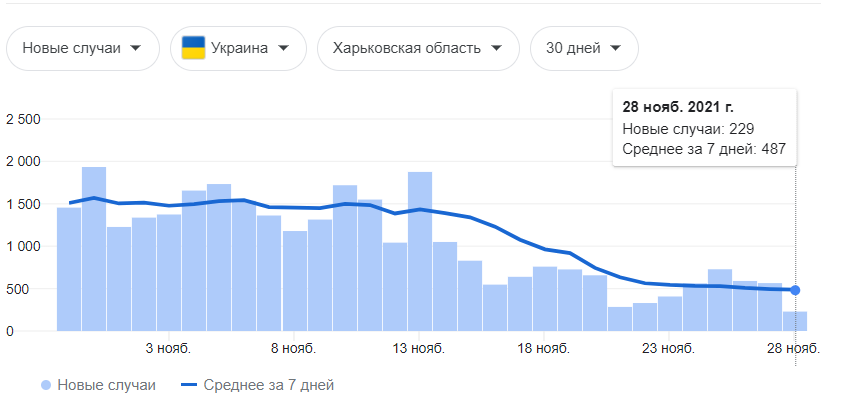 Коронавирус в Харьковской области