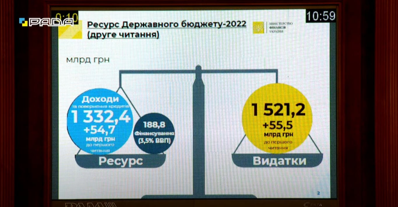 Ресурс держбюджету-2022