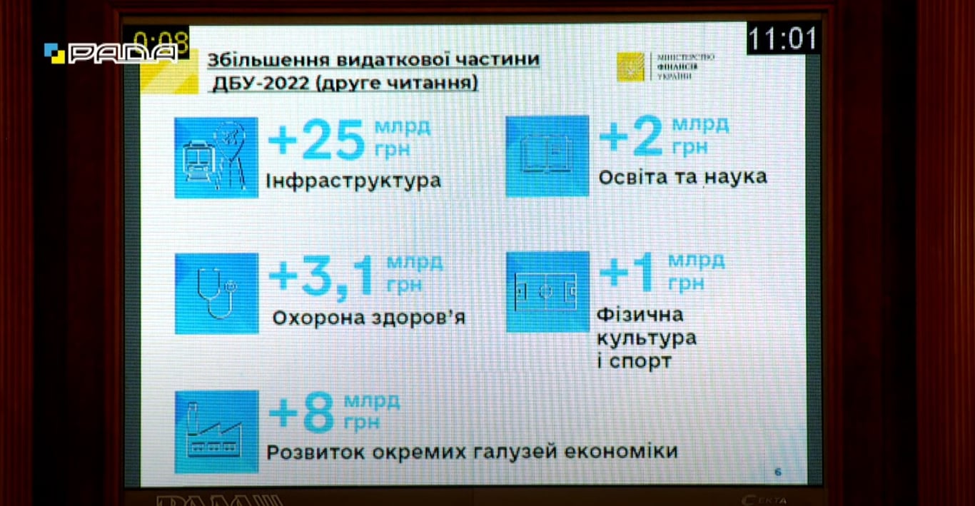 Расходы бюджета 2022