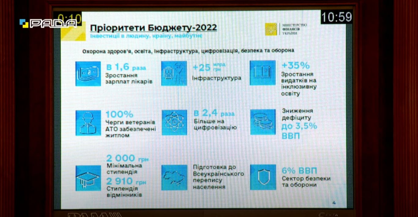 Приоритеты госбюждета-2022