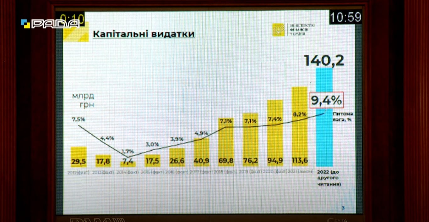 Капитальные расходы бюждета 2022