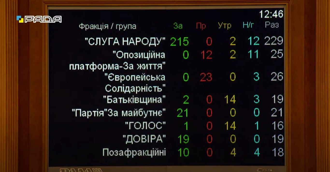 Голосування за бюджет по фракціям