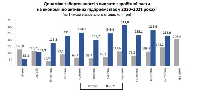 Зарплати борг