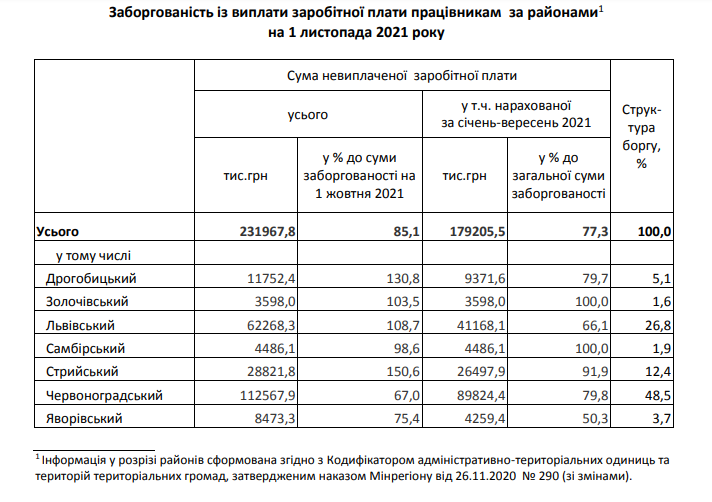 Зарплати борг