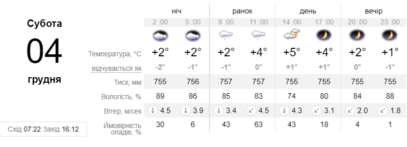 одеса погода