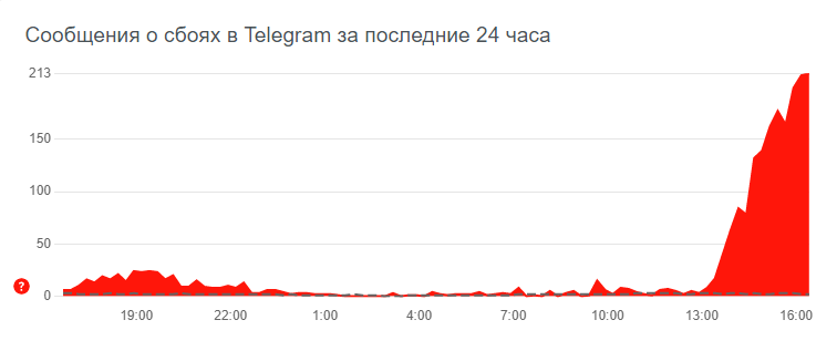 Сбой в работе Telegram