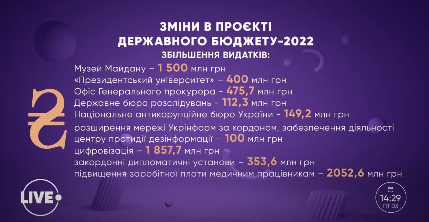 Видатки бюджету-2022